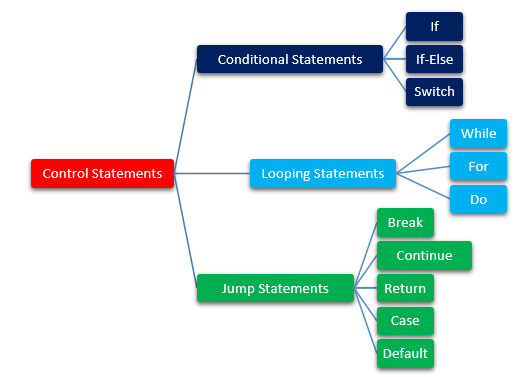11 keywords to learn loops and conditional statements in java